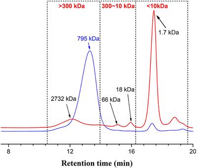 Fucoidan Extracted From Sporophyll of Undaria pinnatifida Grown in Weihai, China – Chemical Composition and Comparison of Antioxidant Activity of Different Molecular Weight Fractions